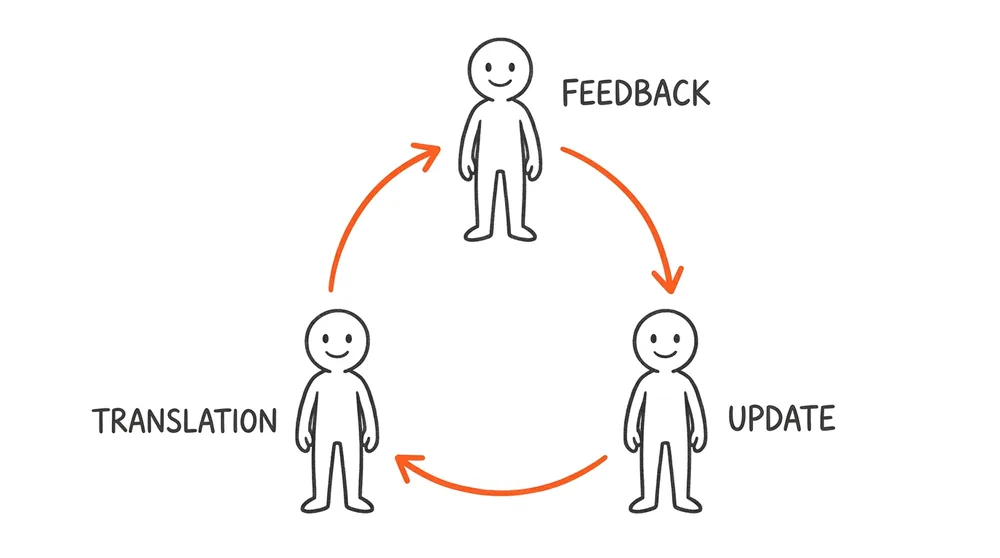 Translation, update, feedback — the three jobs a strategy function performs continuously, a document never can