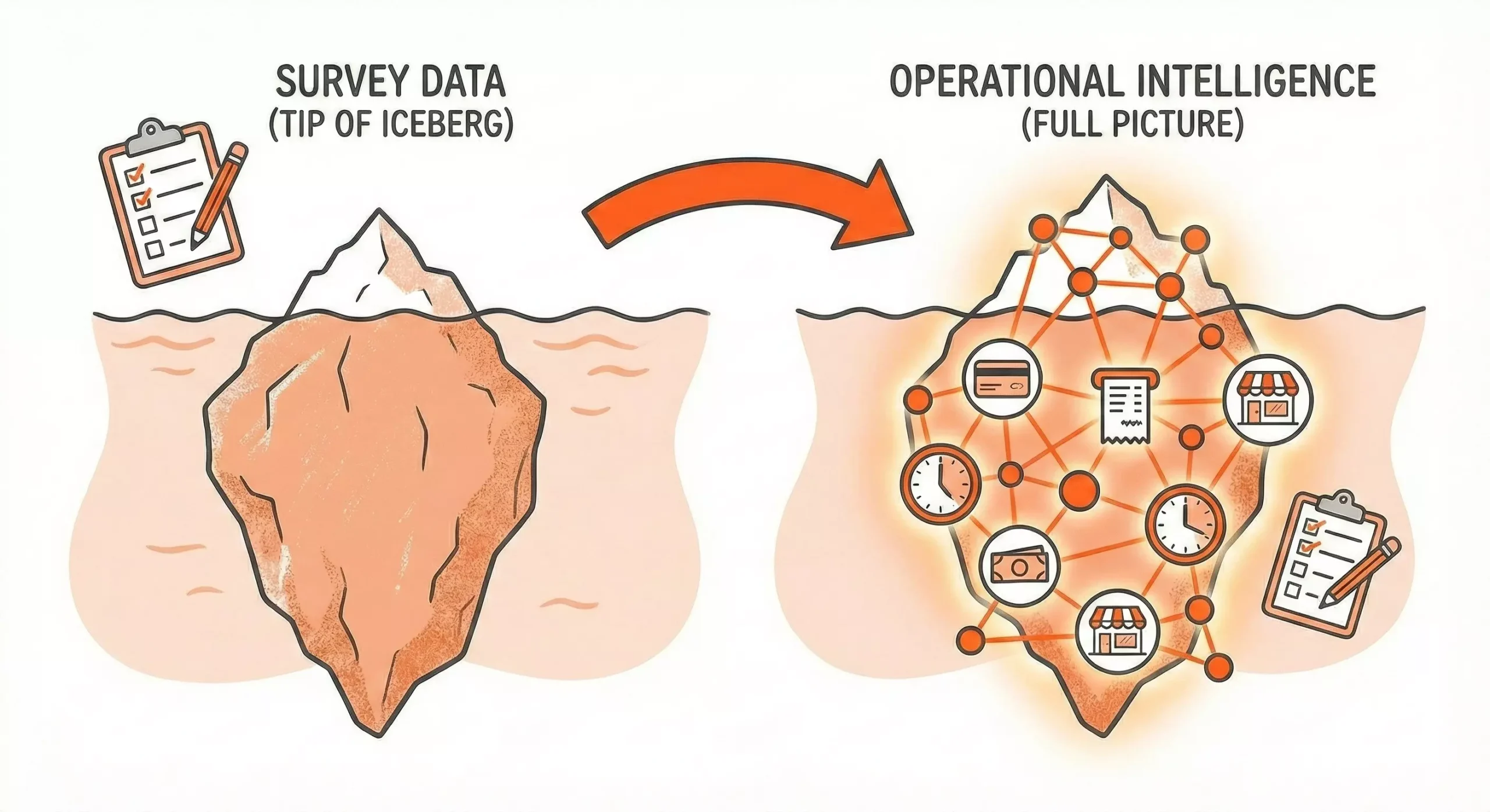 The iceberg under the org chart — the immune system isn't visible, but it's what kills every initiative that doesn't fit the process