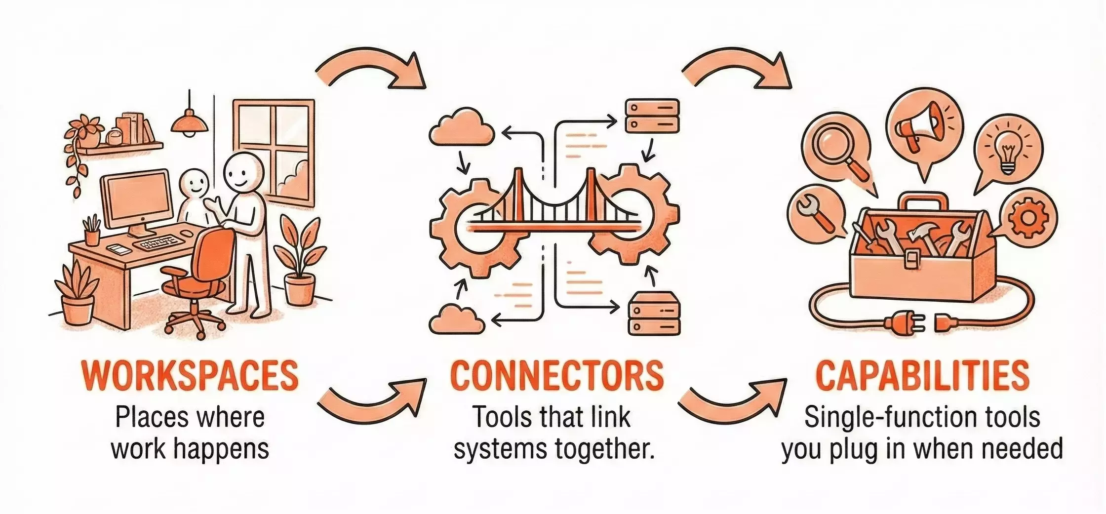 The stabilization sequence — workspace first, connectors only when endpoints are stable, capabilities last