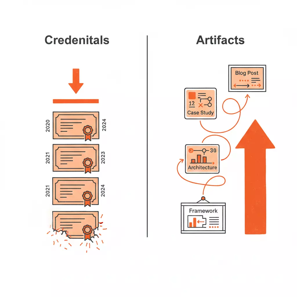 Credentials versus artifacts — the credential says you took the course, the artifact says you built the thing