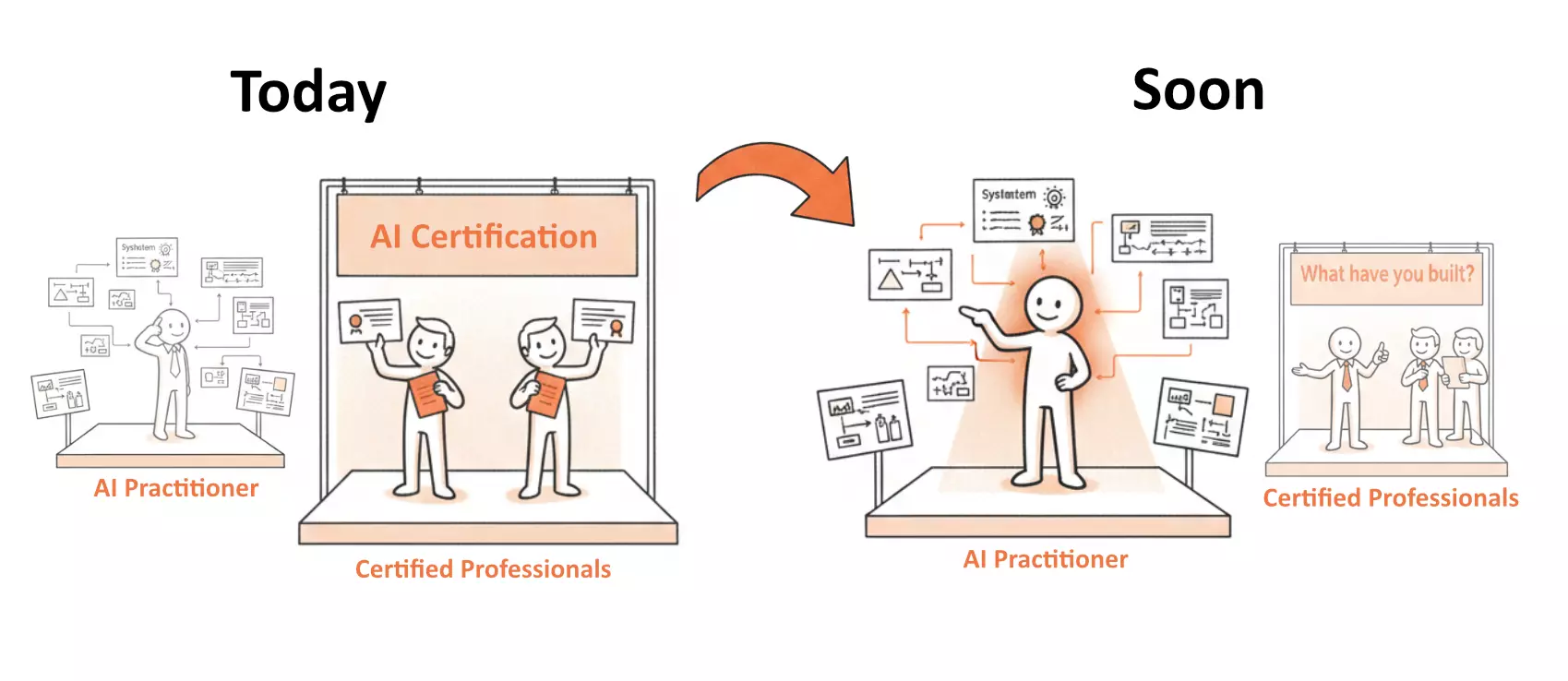 Transition from 'Do you know AI?' where certificate holders are visible, to 'What have you built?' where builders take the spotlight