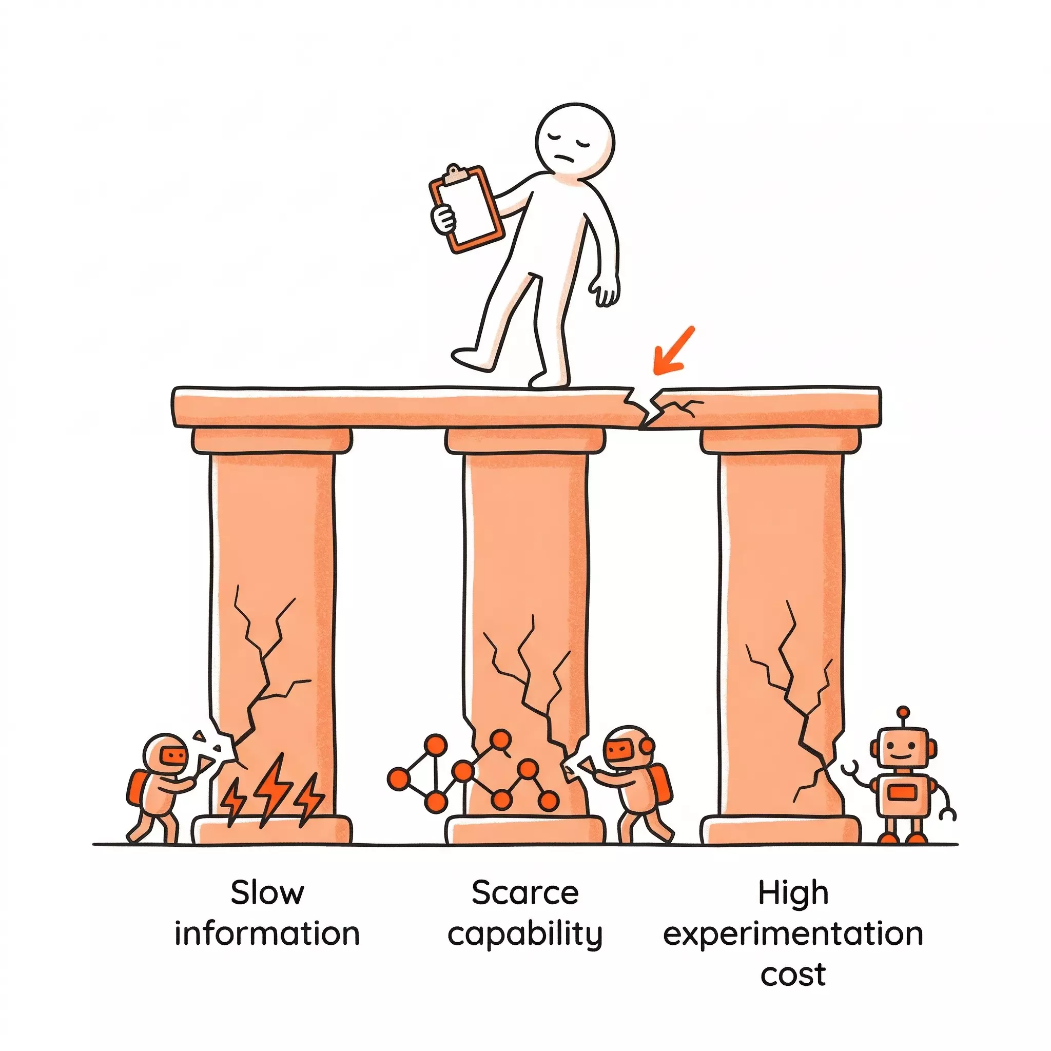 Three pillars — slow information, scarce capability, high experimentation cost — crumbling under pressure from AI tools, with the Last Checkpoint figure standing unsteadily on top