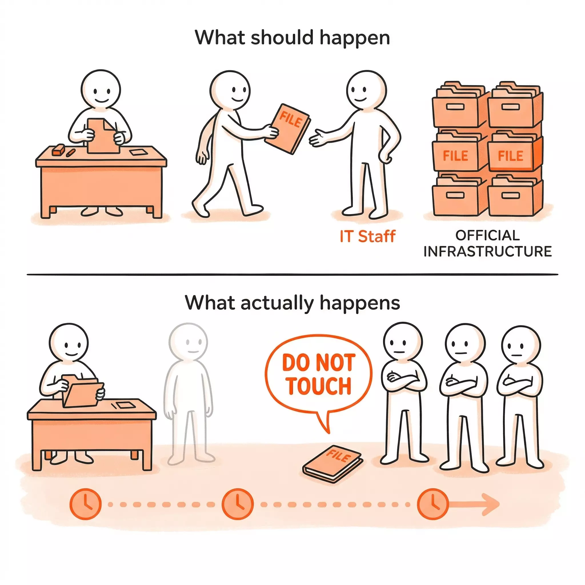 Two paths: the clean baton pass from builder to IT that should happen, versus the reality where the file just sits forever labeled DO NOT TOUCH while everyone stands at a distance