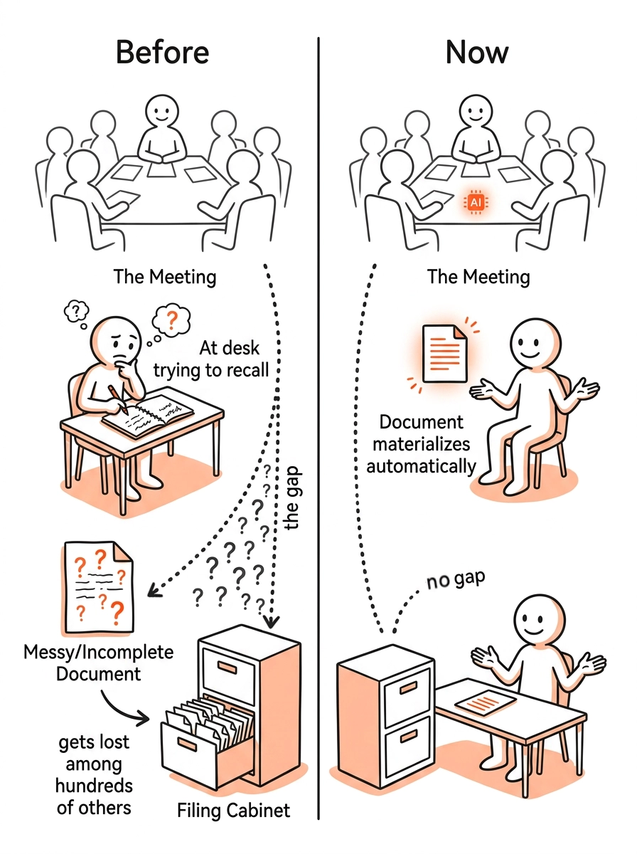 Before and after: the wide gap between a meeting happening and knowledge being captured shrinks to nearly nothing when AI documents as a byproduct of the work itself