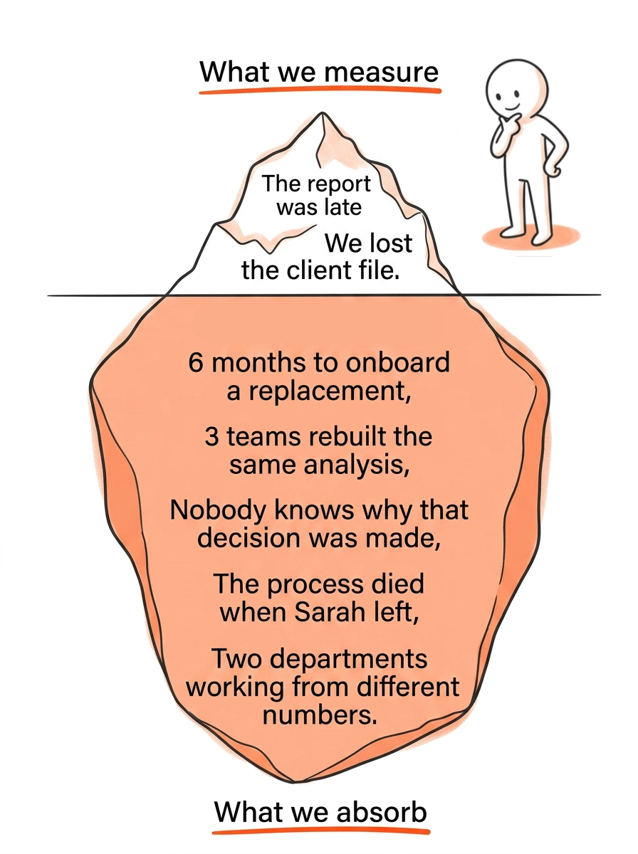 An iceberg showing the visible costs of disorganization above the waterline and the massive hidden costs below — lost institutional knowledge, duplicated work, broken decision trails