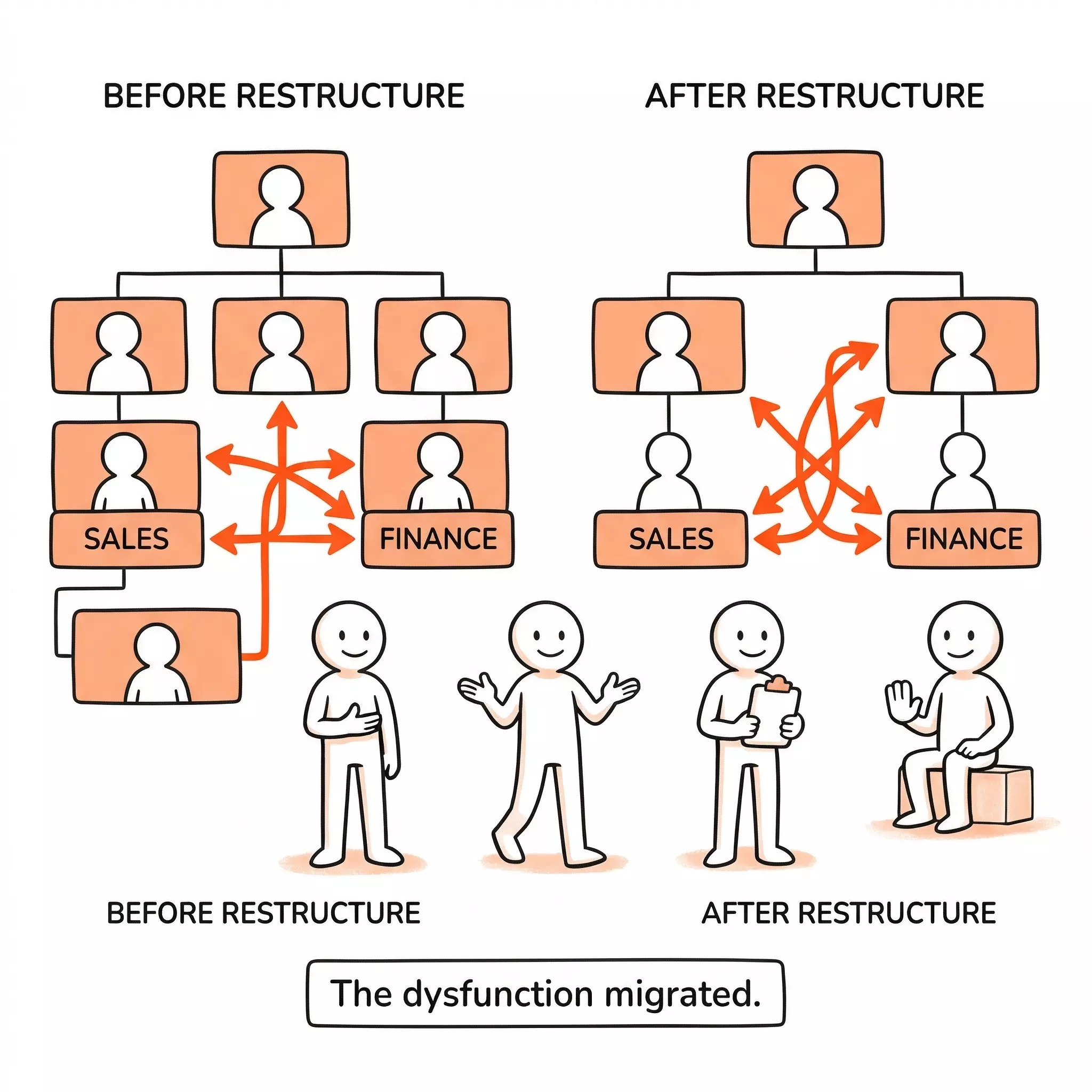 Two org charts — before and after a restructure — showing the same misalignment arrows still present in different positions, with the label 'the dysfunction migrated'