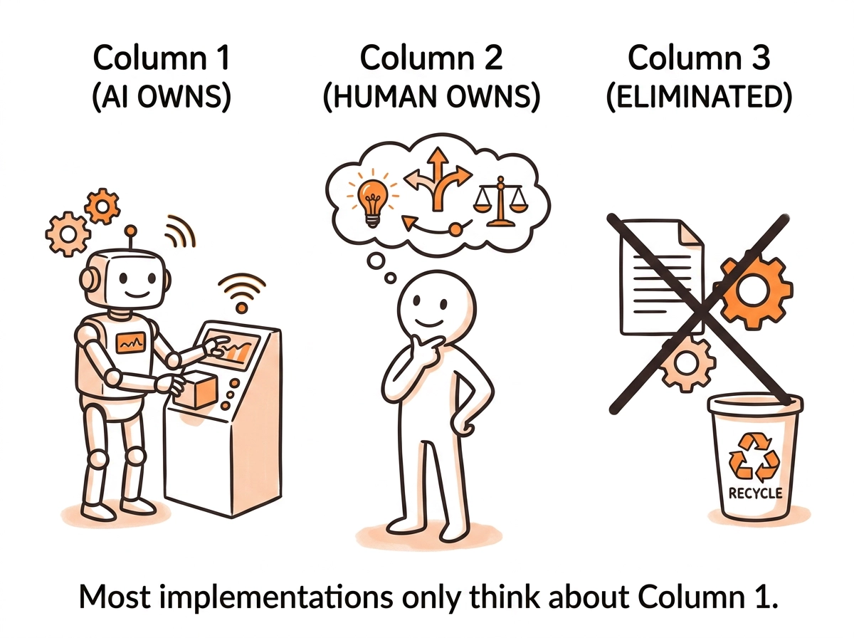 Three categories of task assignment in a redesigned process: AI owns, human owns, eliminated — with a note that most implementations only think about the first category