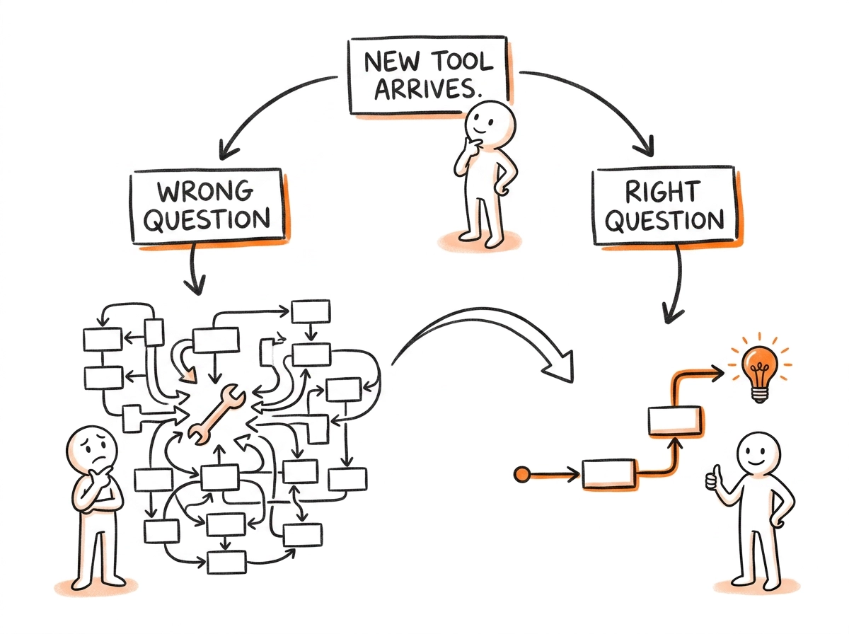 Two paths from a new tool arrival — the wrong question forces the tool into the existing process, the right question starts from the outcome and builds the process around it